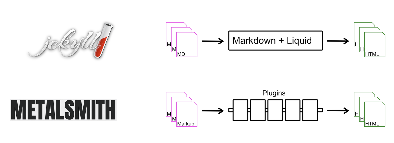 Static site generators are pipelines